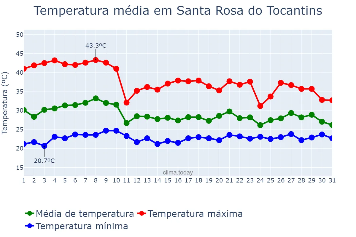 Temperatura em outubro em Santa Rosa do Tocantins, TO, BR