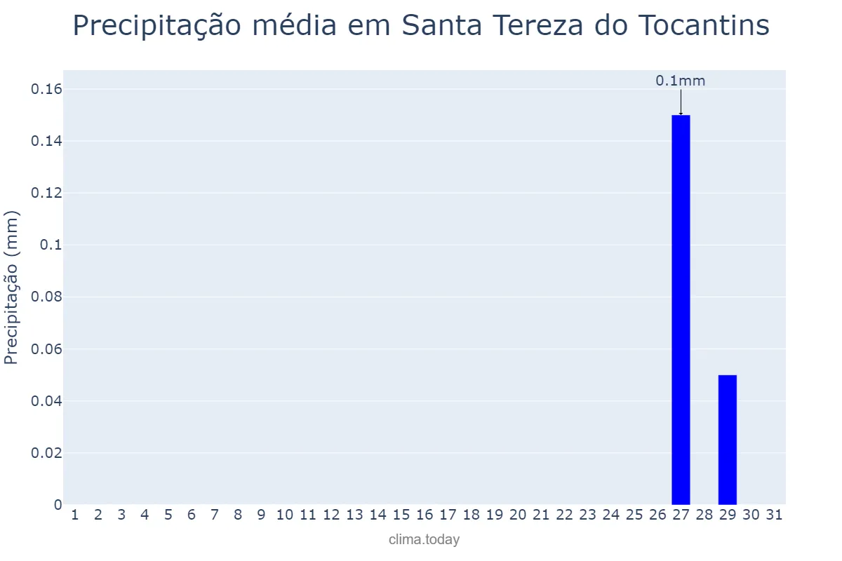 Precipitação em agosto em Santa Tereza do Tocantins, TO, BR