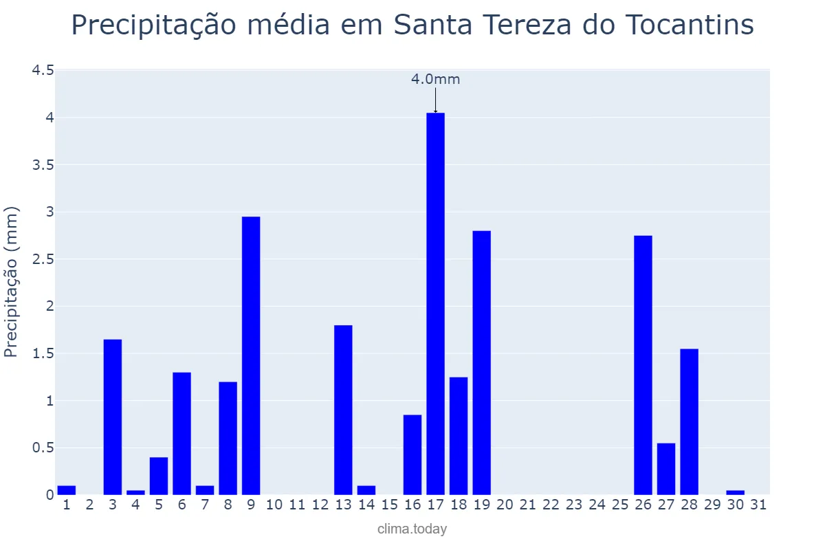 Precipitação em maio em Santa Tereza do Tocantins, TO, BR