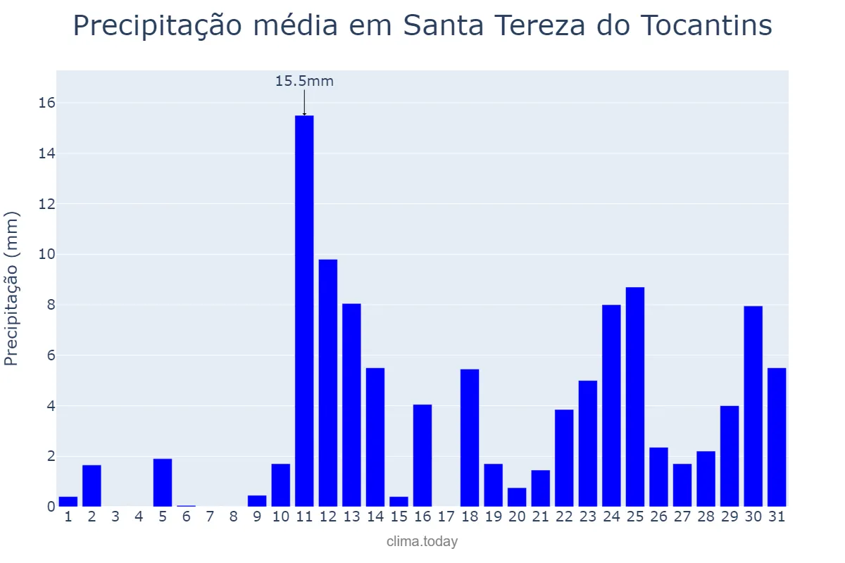Precipitação em outubro em Santa Tereza do Tocantins, TO, BR