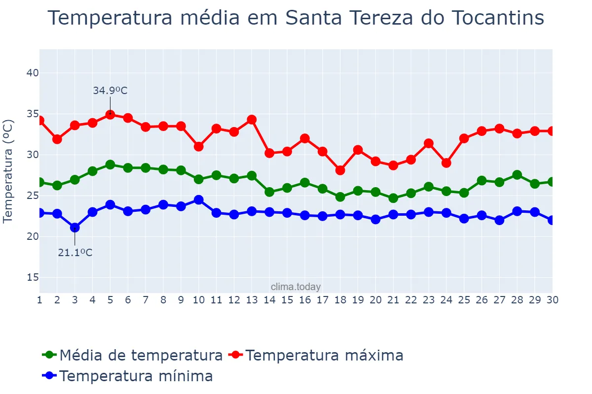 Temperatura em abril em Santa Tereza do Tocantins, TO, BR