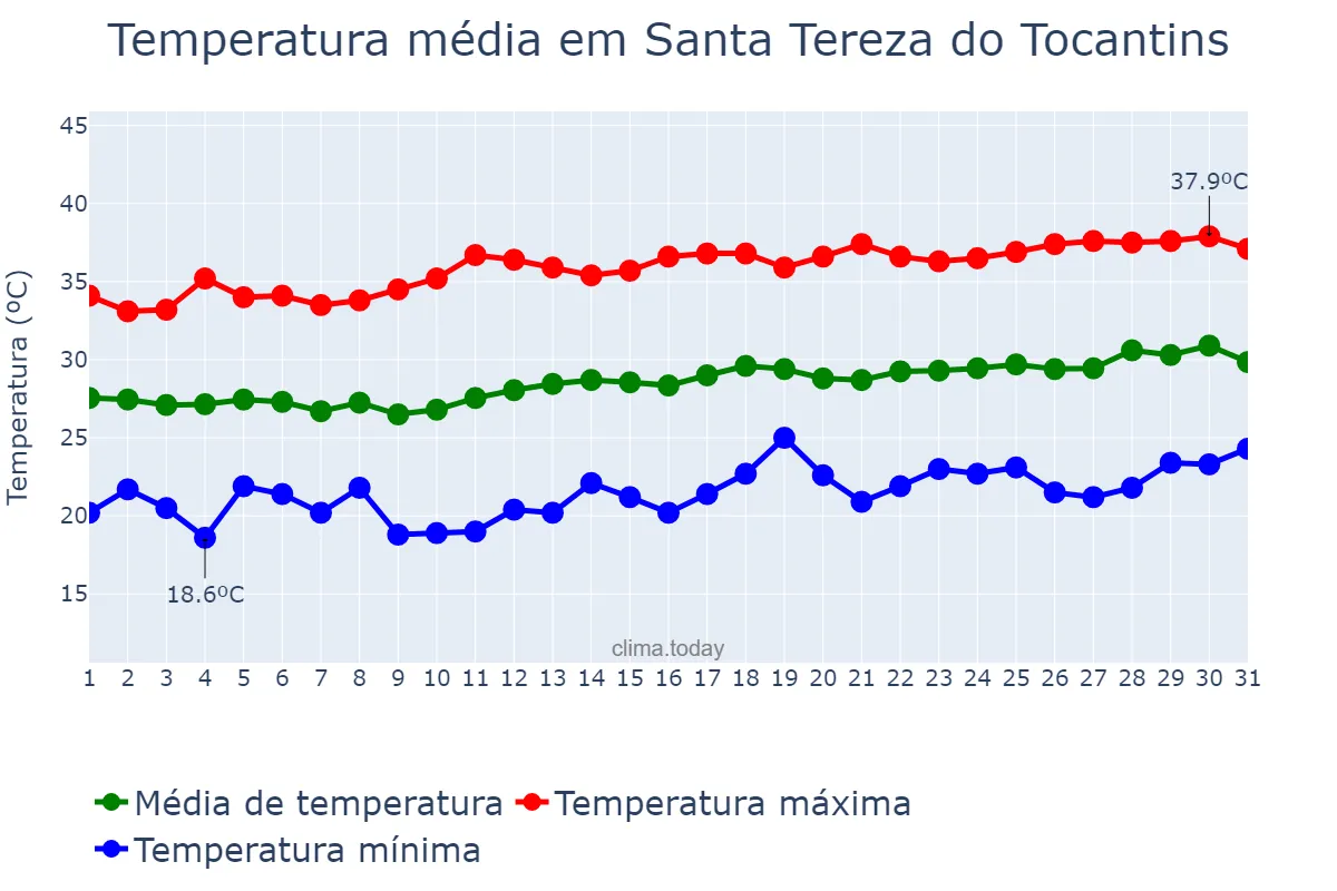 Temperatura em agosto em Santa Tereza do Tocantins, TO, BR