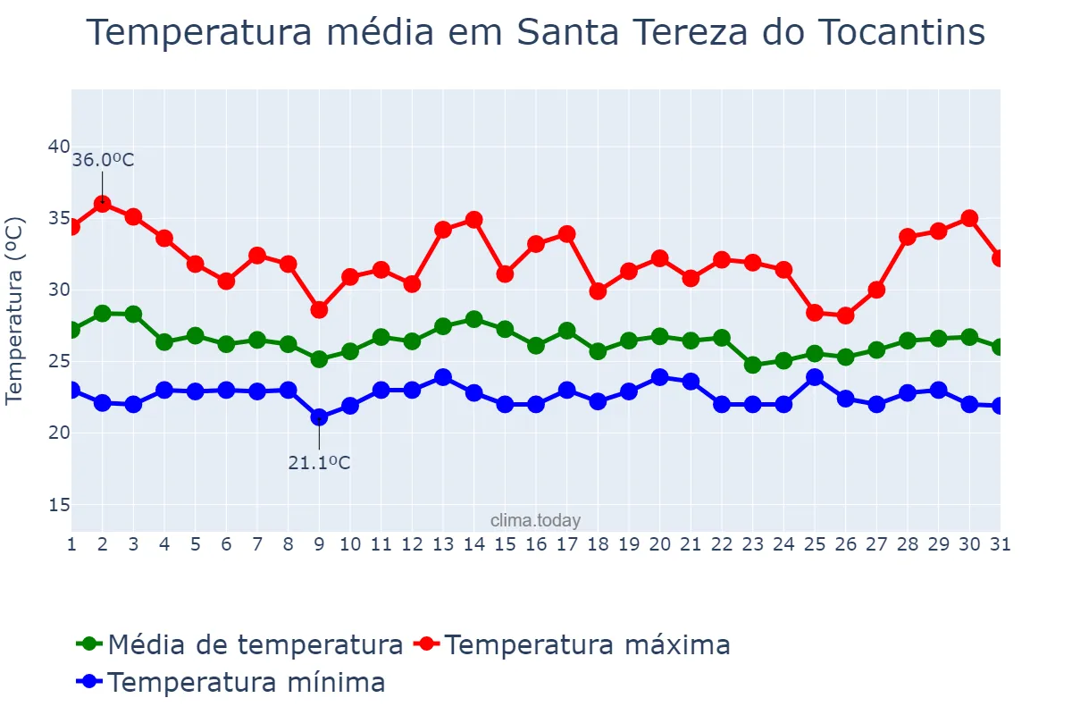 Temperatura em dezembro em Santa Tereza do Tocantins, TO, BR