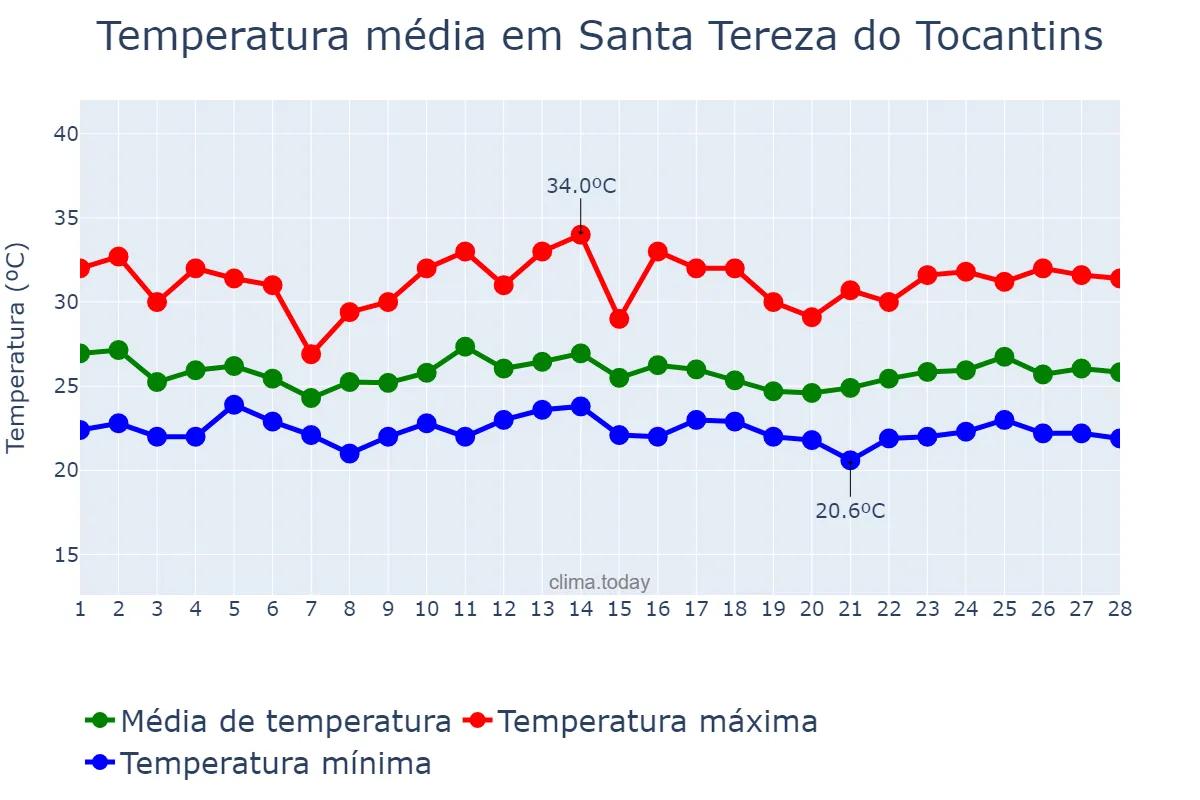 Temperatura em fevereiro em Santa Tereza do Tocantins, TO, BR