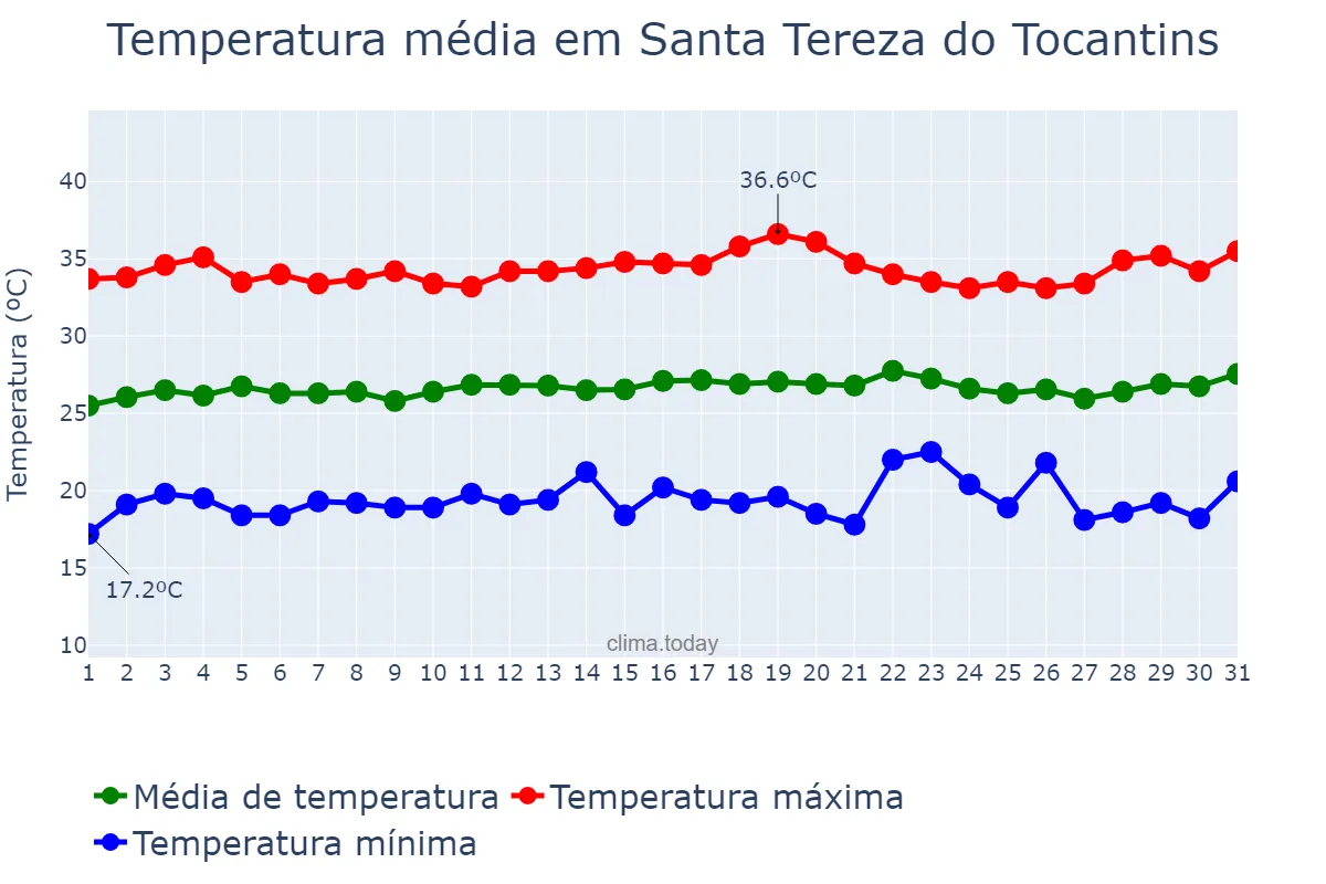 Temperatura em julho em Santa Tereza do Tocantins, TO, BR
