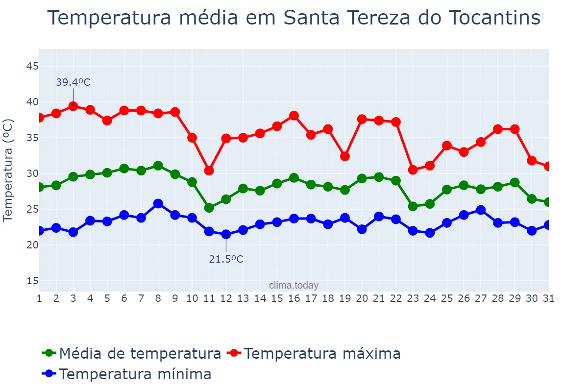 Temperatura em outubro em Santa Tereza do Tocantins, TO, BR