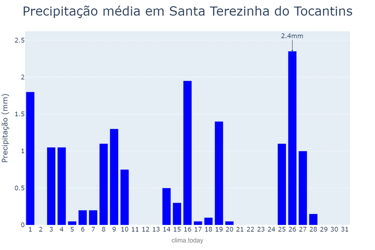 Precipitação em maio em Santa Terezinha do Tocantins, TO, BR