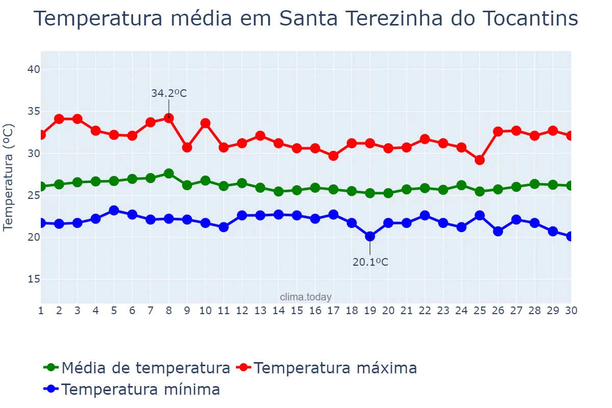 Temperatura em abril em Santa Terezinha do Tocantins, TO, BR