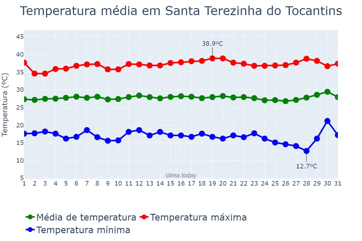 Temperatura em julho em Santa Terezinha do Tocantins, TO, BR