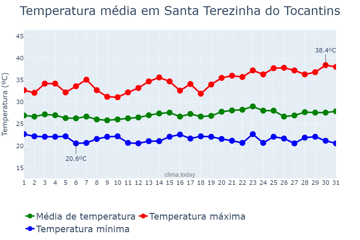 Temperatura em maio em Santa Terezinha do Tocantins, TO, BR