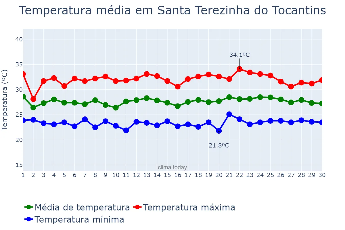 Temperatura em novembro em Santa Terezinha do Tocantins, TO, BR