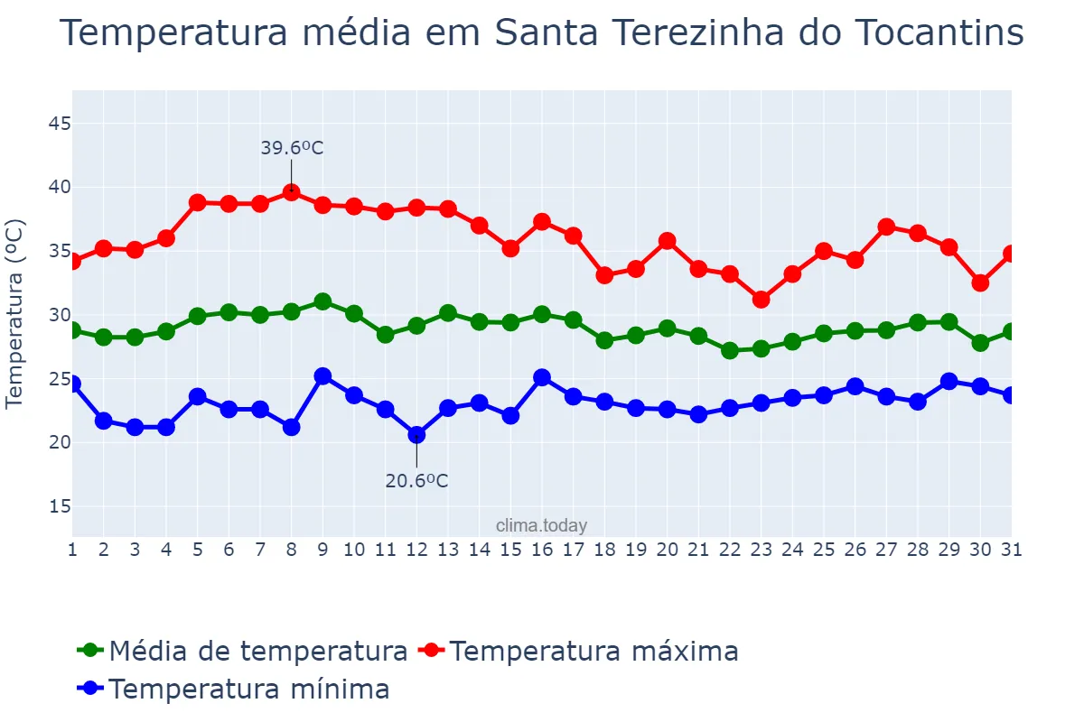 Temperatura em outubro em Santa Terezinha do Tocantins, TO, BR