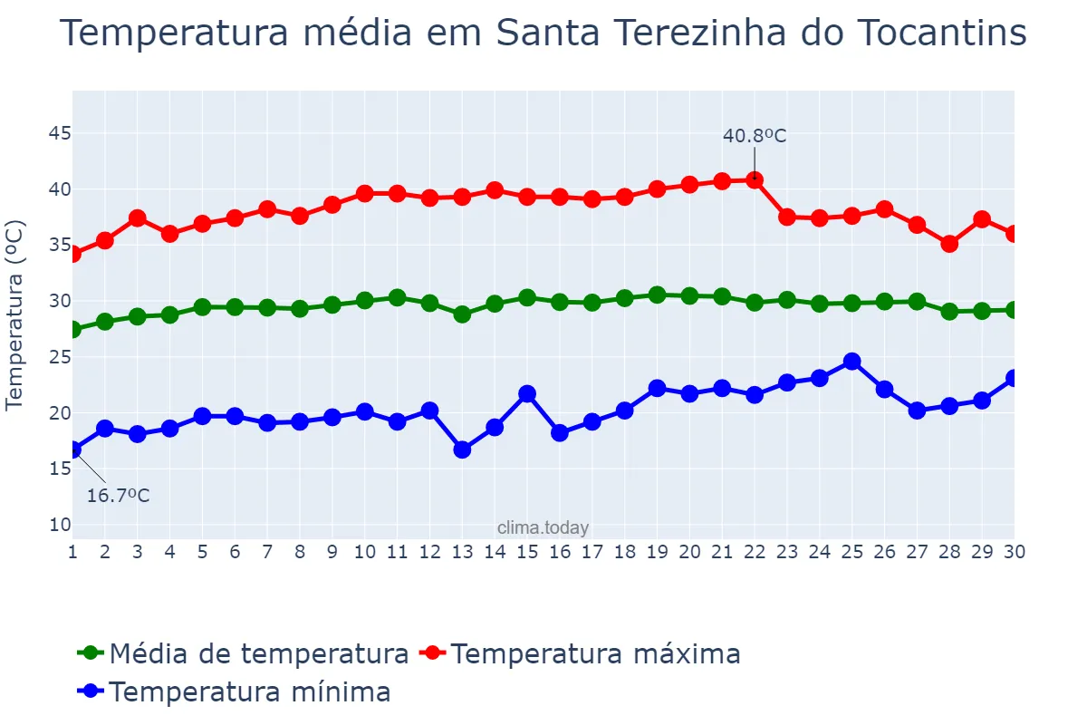 Temperatura em setembro em Santa Terezinha do Tocantins, TO, BR