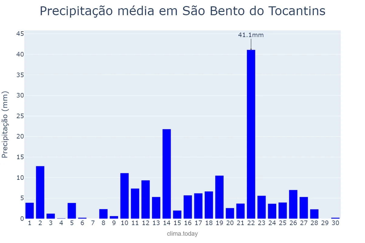 Precipitação em abril em São Bento do Tocantins, TO, BR