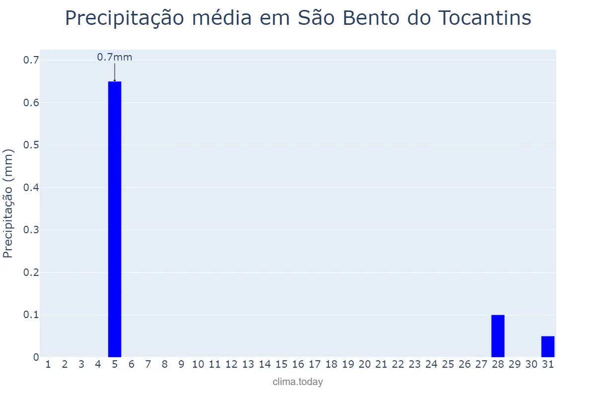 Precipitação em agosto em São Bento do Tocantins, TO, BR