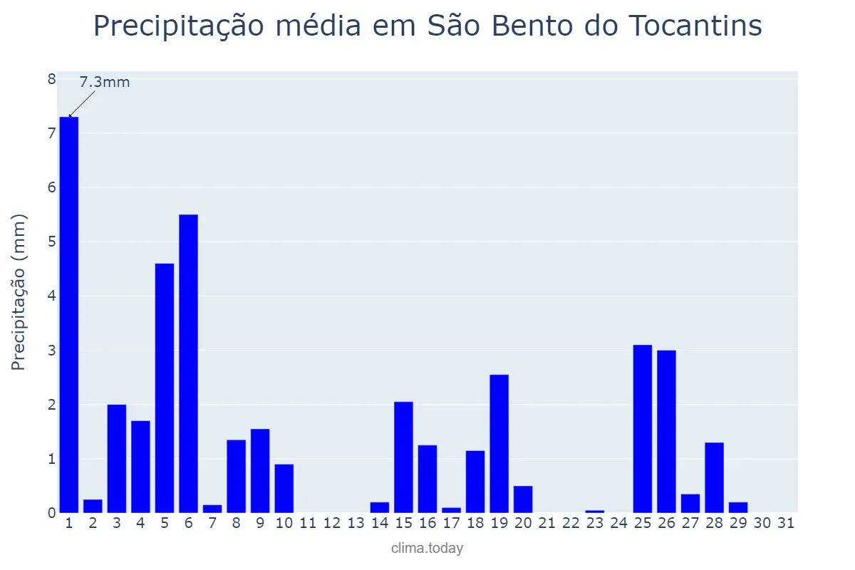 Precipitação em maio em São Bento do Tocantins, TO, BR