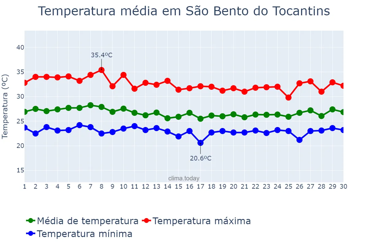 Temperatura em abril em São Bento do Tocantins, TO, BR