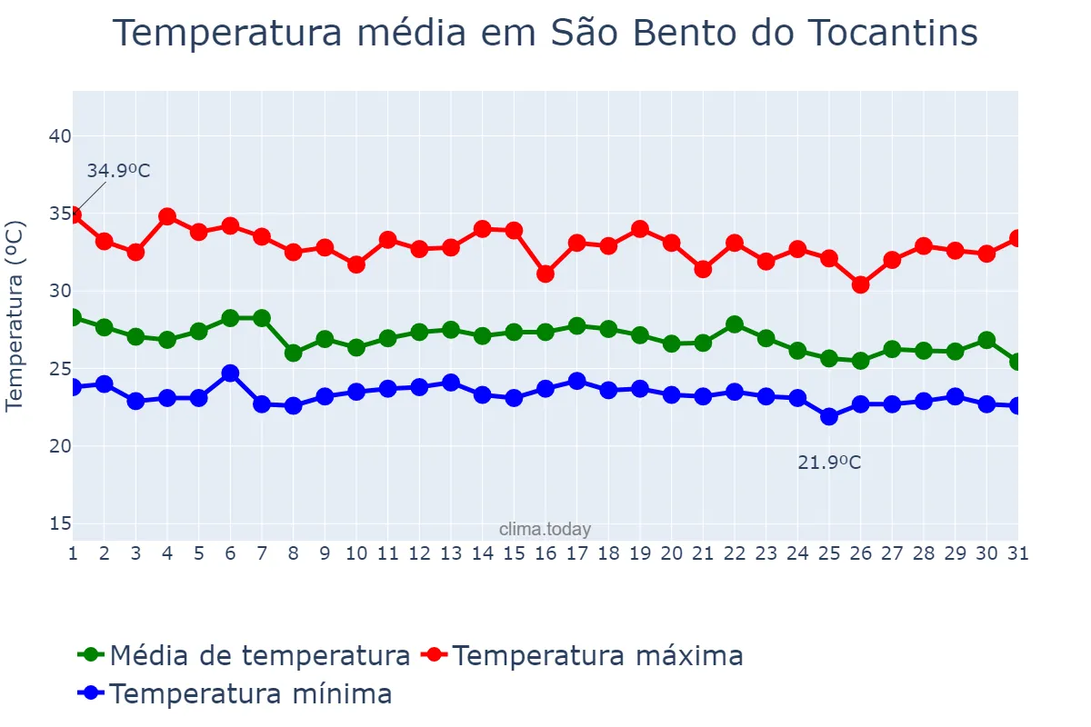 Temperatura em dezembro em São Bento do Tocantins, TO, BR