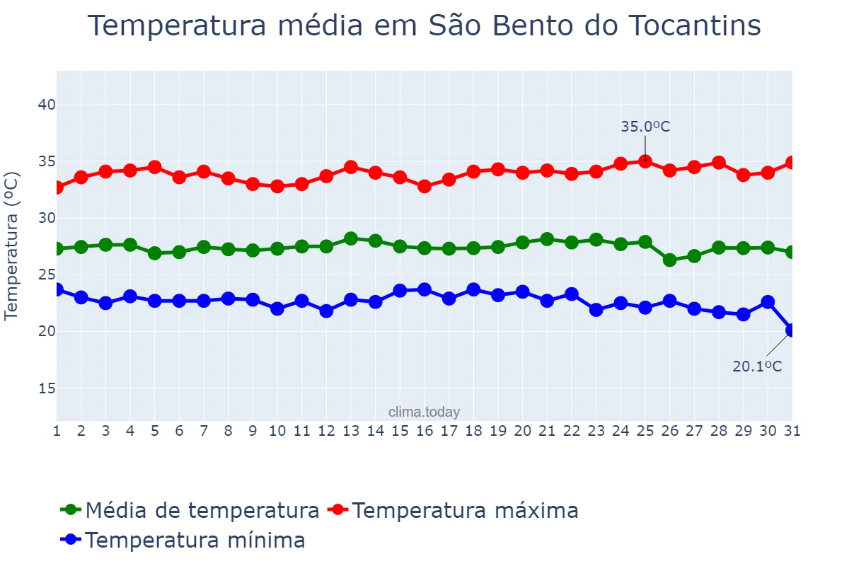 Temperatura em maio em São Bento do Tocantins, TO, BR