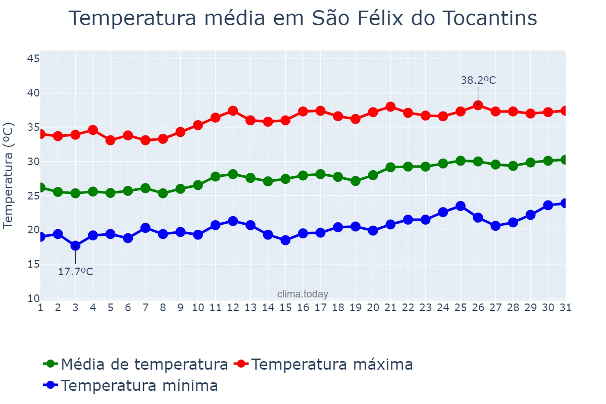 Temperatura em agosto em São Félix do Tocantins, TO, BR