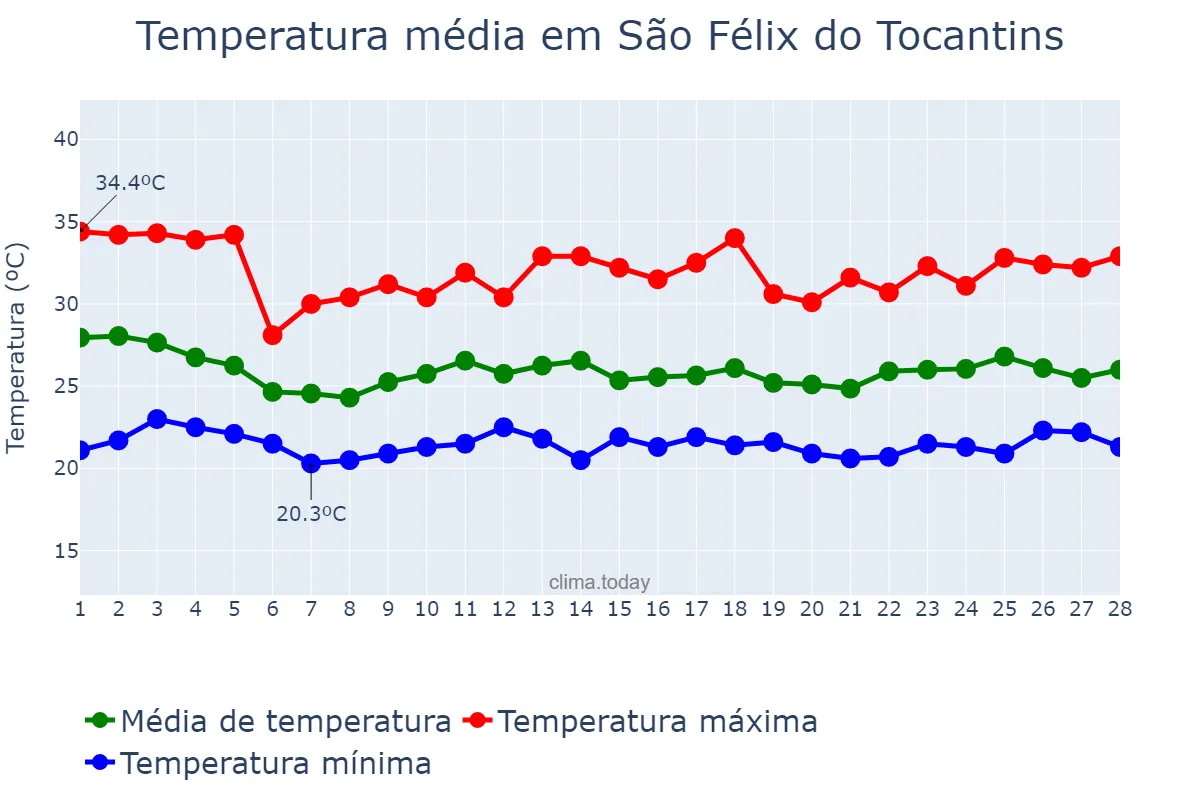 Temperatura em fevereiro em São Félix do Tocantins, TO, BR