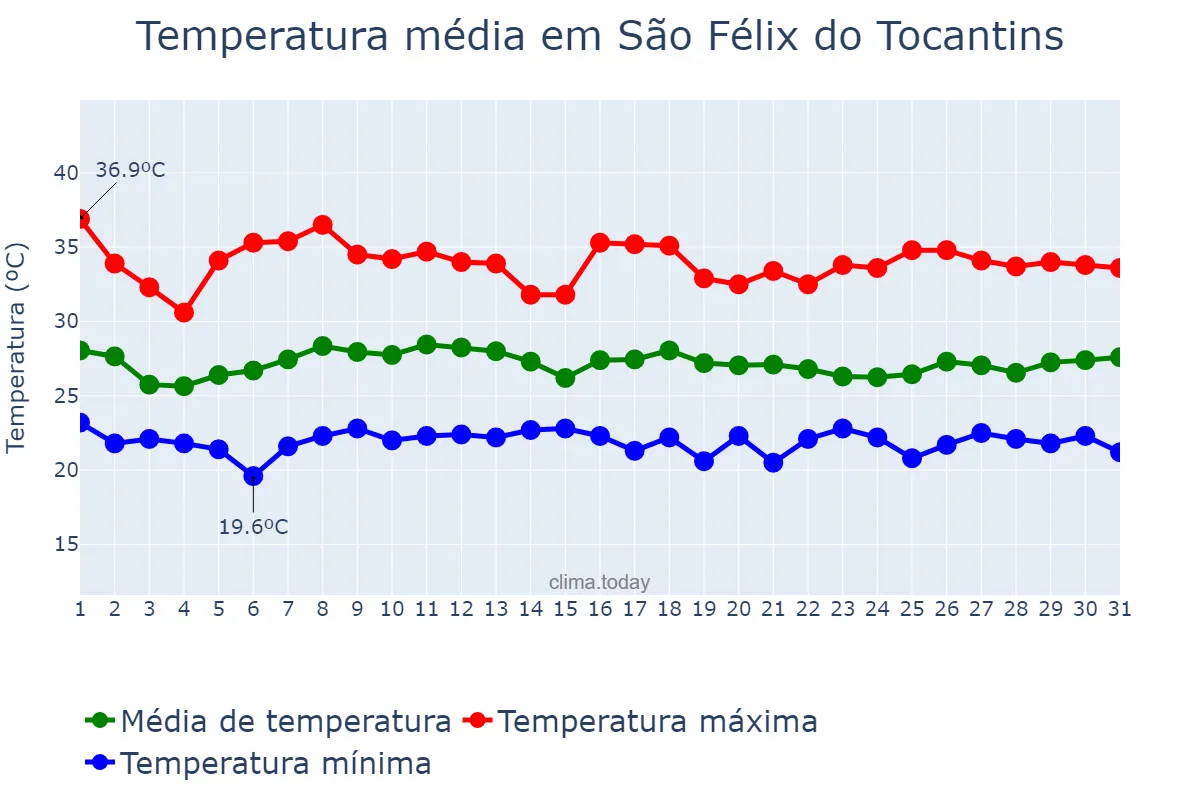 Temperatura em janeiro em São Félix do Tocantins, TO, BR