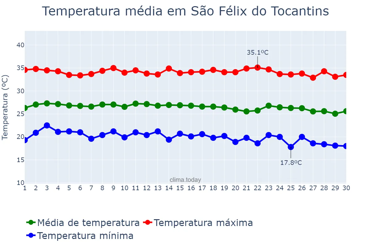 Temperatura em junho em São Félix do Tocantins, TO, BR