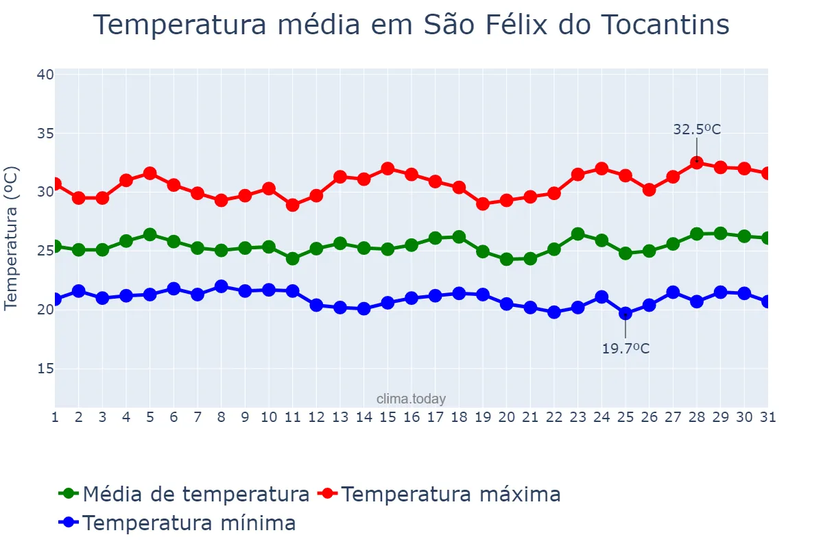 Temperatura em marco em São Félix do Tocantins, TO, BR