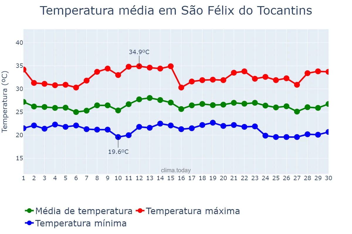 Temperatura em novembro em São Félix do Tocantins, TO, BR