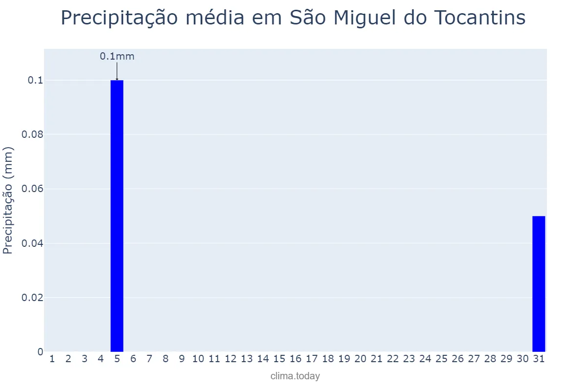 Precipitação em agosto em São Miguel do Tocantins, TO, BR