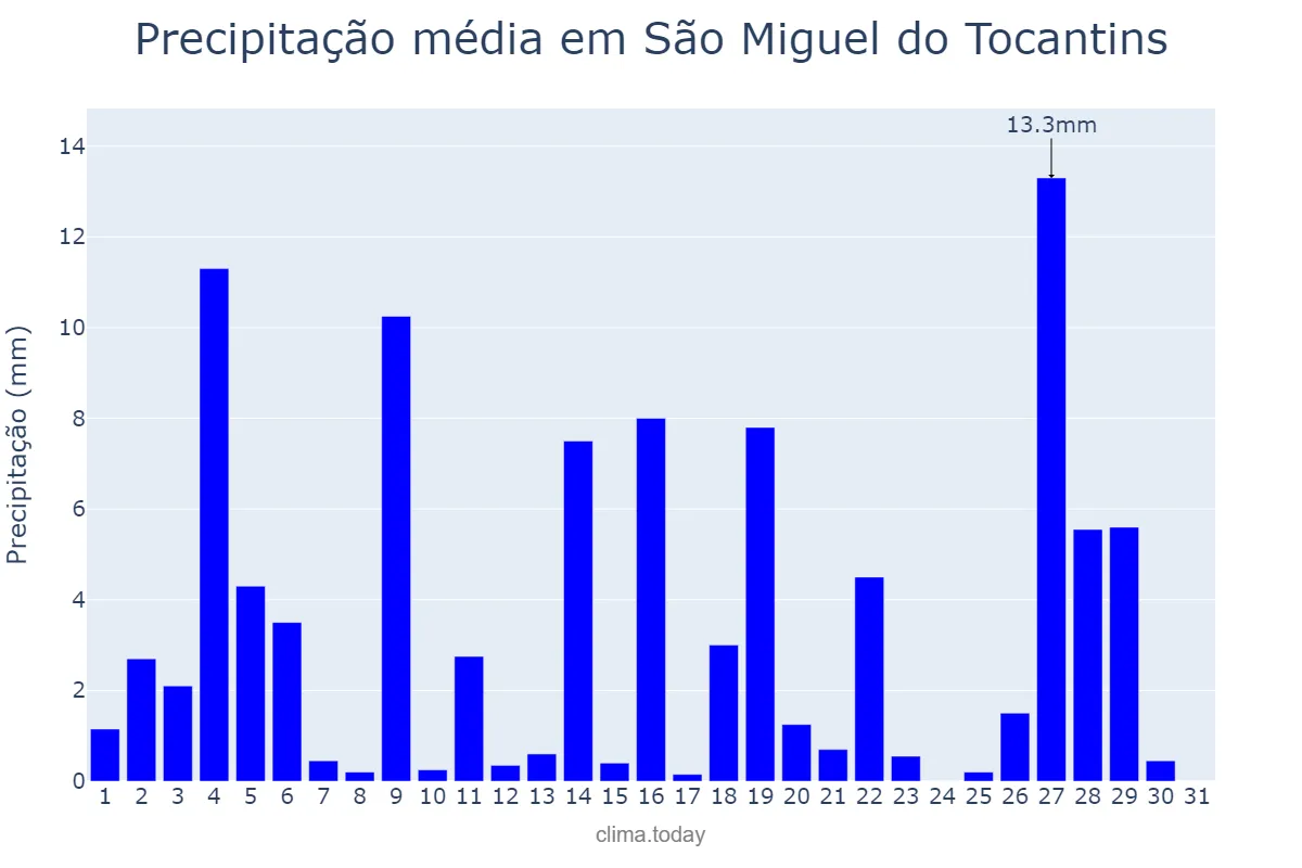 Precipitação em janeiro em São Miguel do Tocantins, TO, BR