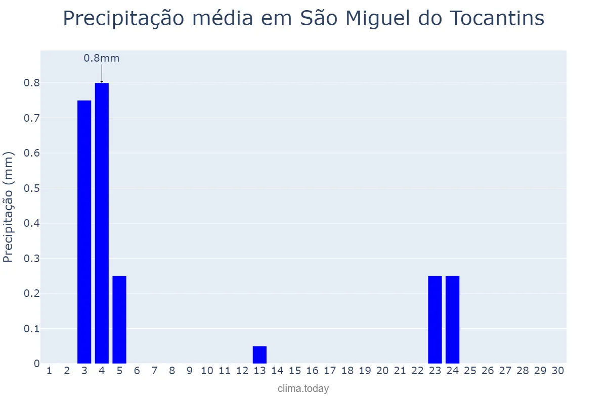 Precipitação em junho em São Miguel do Tocantins, TO, BR