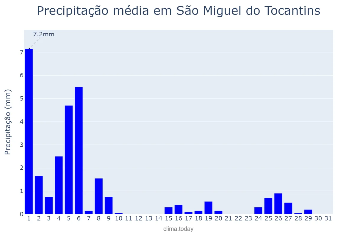 Precipitação em maio em São Miguel do Tocantins, TO, BR