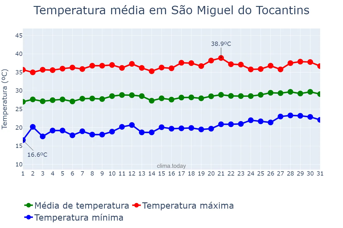 Temperatura em agosto em São Miguel do Tocantins, TO, BR