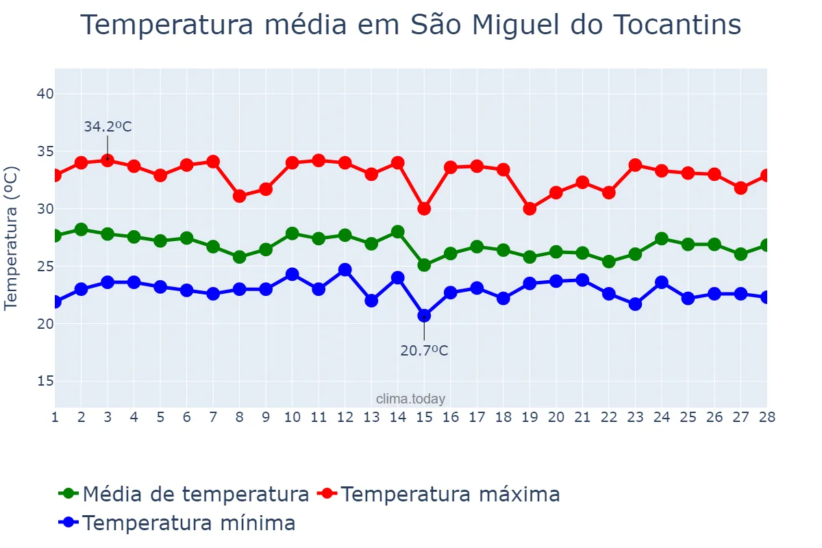 Temperatura em fevereiro em São Miguel do Tocantins, TO, BR