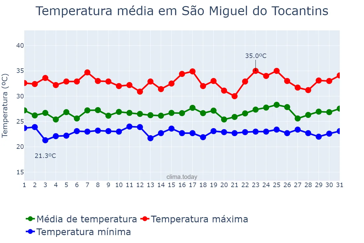 Temperatura em janeiro em São Miguel do Tocantins, TO, BR