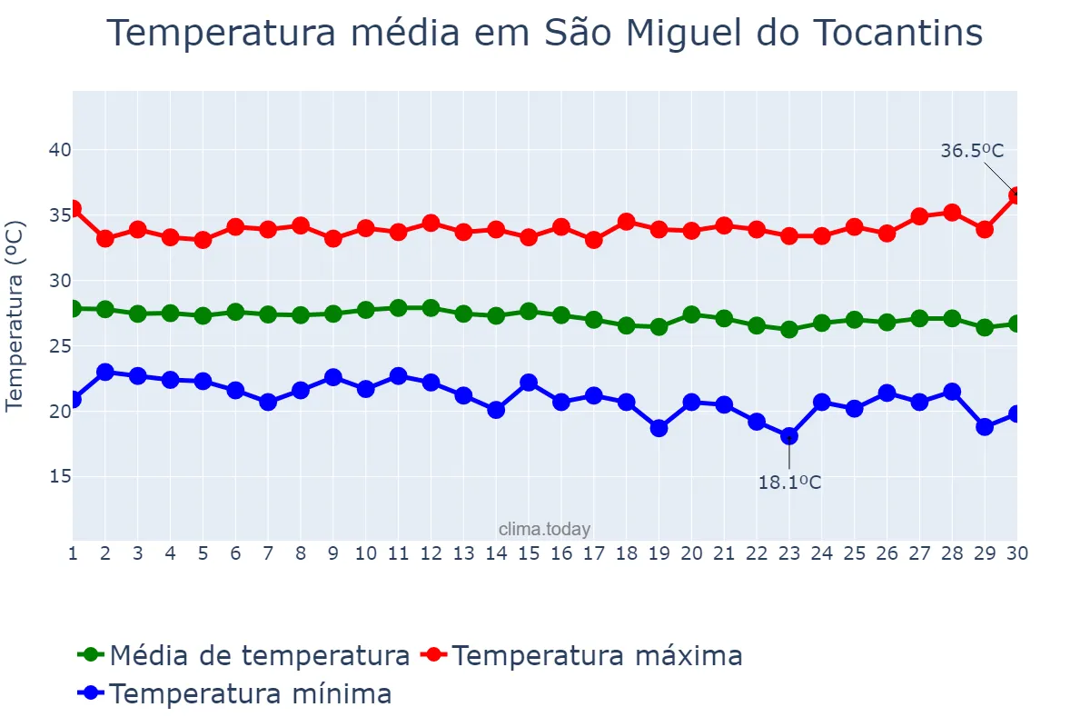 Temperatura em junho em São Miguel do Tocantins, TO, BR