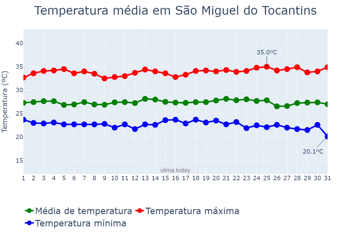 Temperatura em maio em São Miguel do Tocantins, TO, BR