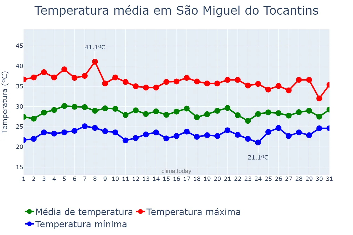 Temperatura em outubro em São Miguel do Tocantins, TO, BR