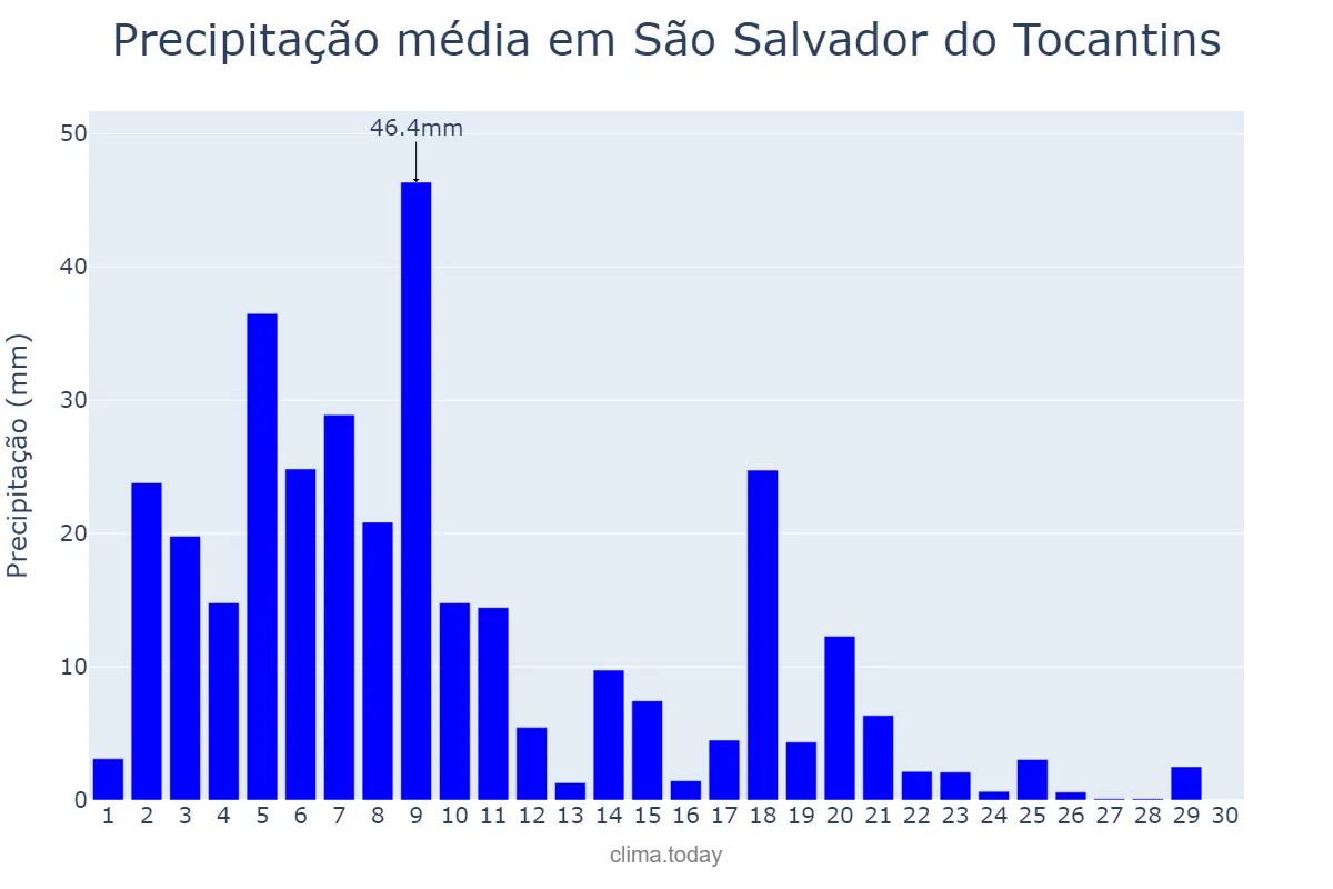 Precipitação em abril em São Salvador do Tocantins, TO, BR