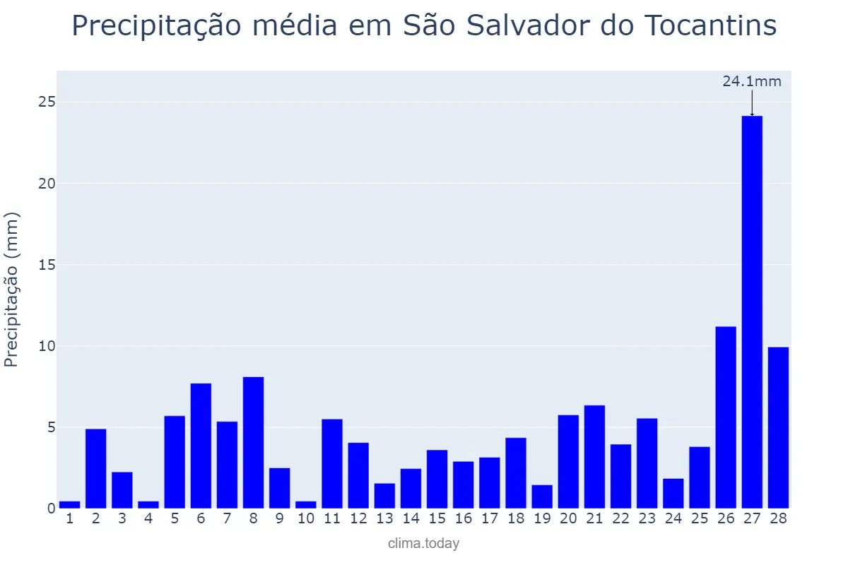 Precipitação em fevereiro em São Salvador do Tocantins, TO, BR