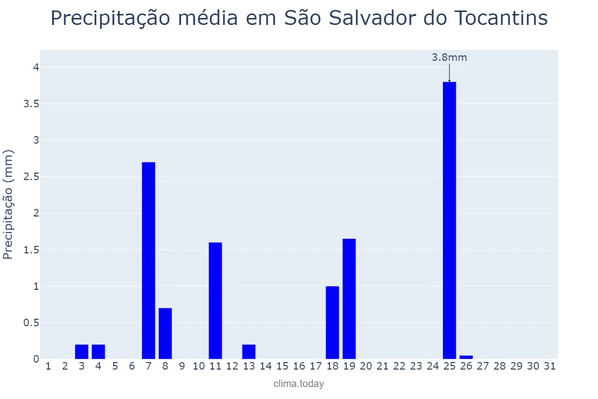 Precipitação em maio em São Salvador do Tocantins, TO, BR