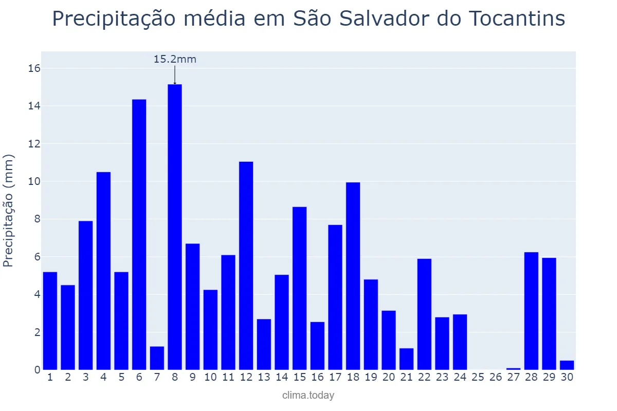 Precipitação em novembro em São Salvador do Tocantins, TO, BR