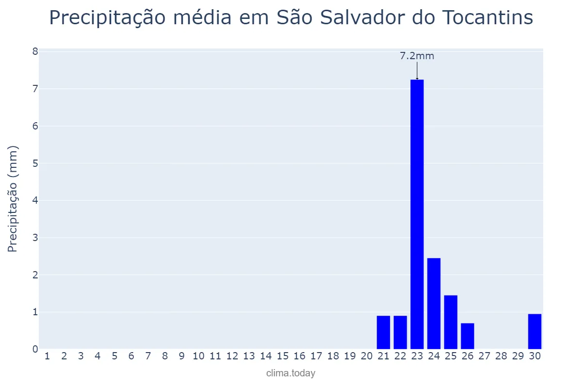 Precipitação em setembro em São Salvador do Tocantins, TO, BR
