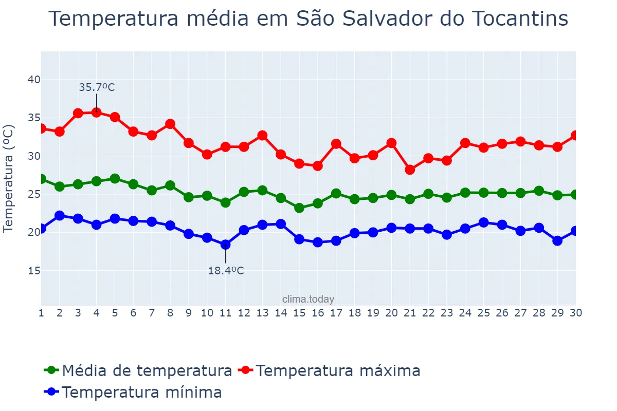 Temperatura em abril em São Salvador do Tocantins, TO, BR
