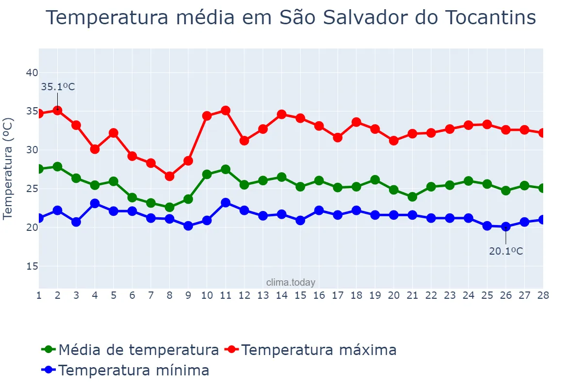 Temperatura em fevereiro em São Salvador do Tocantins, TO, BR