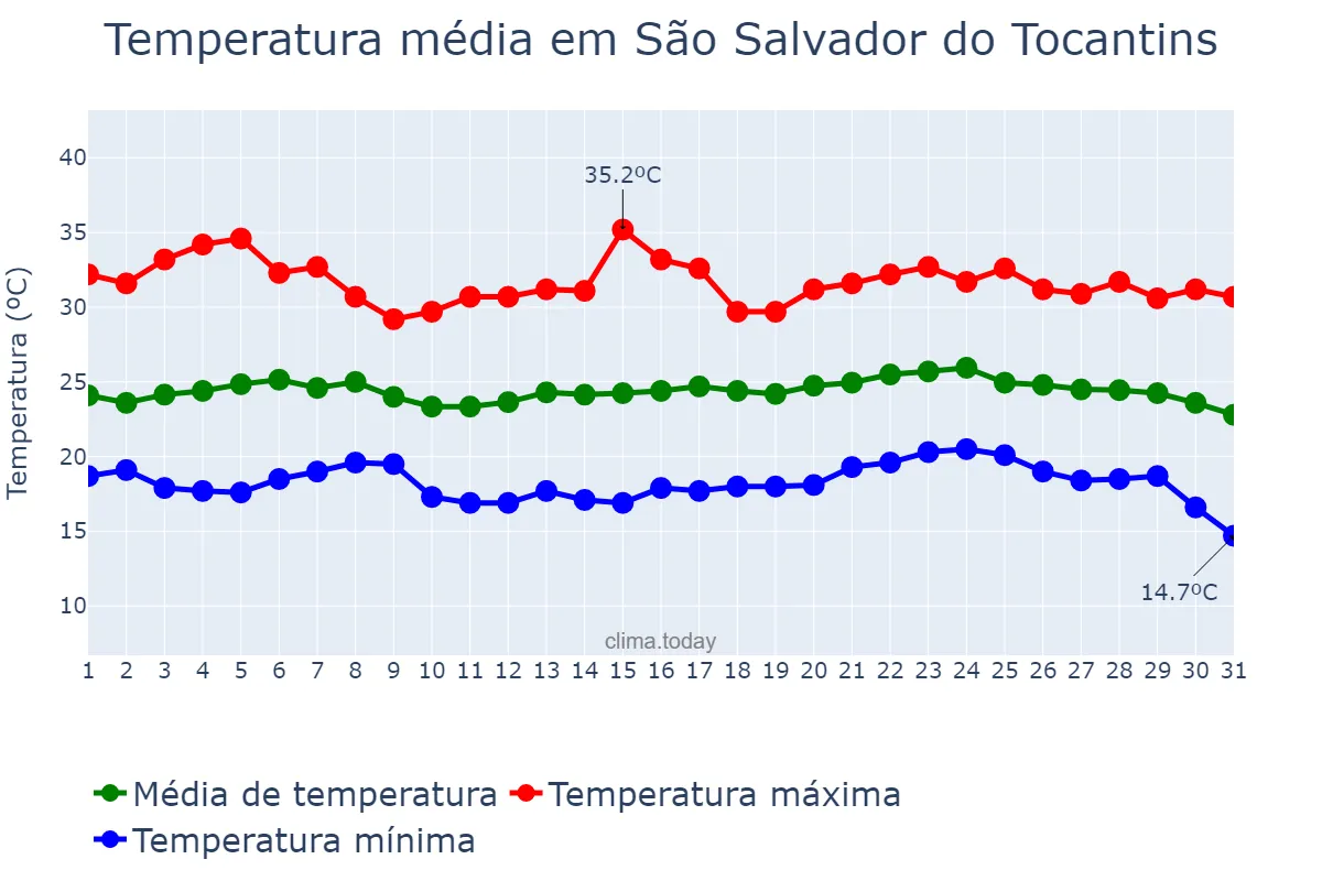 Temperatura em maio em São Salvador do Tocantins, TO, BR