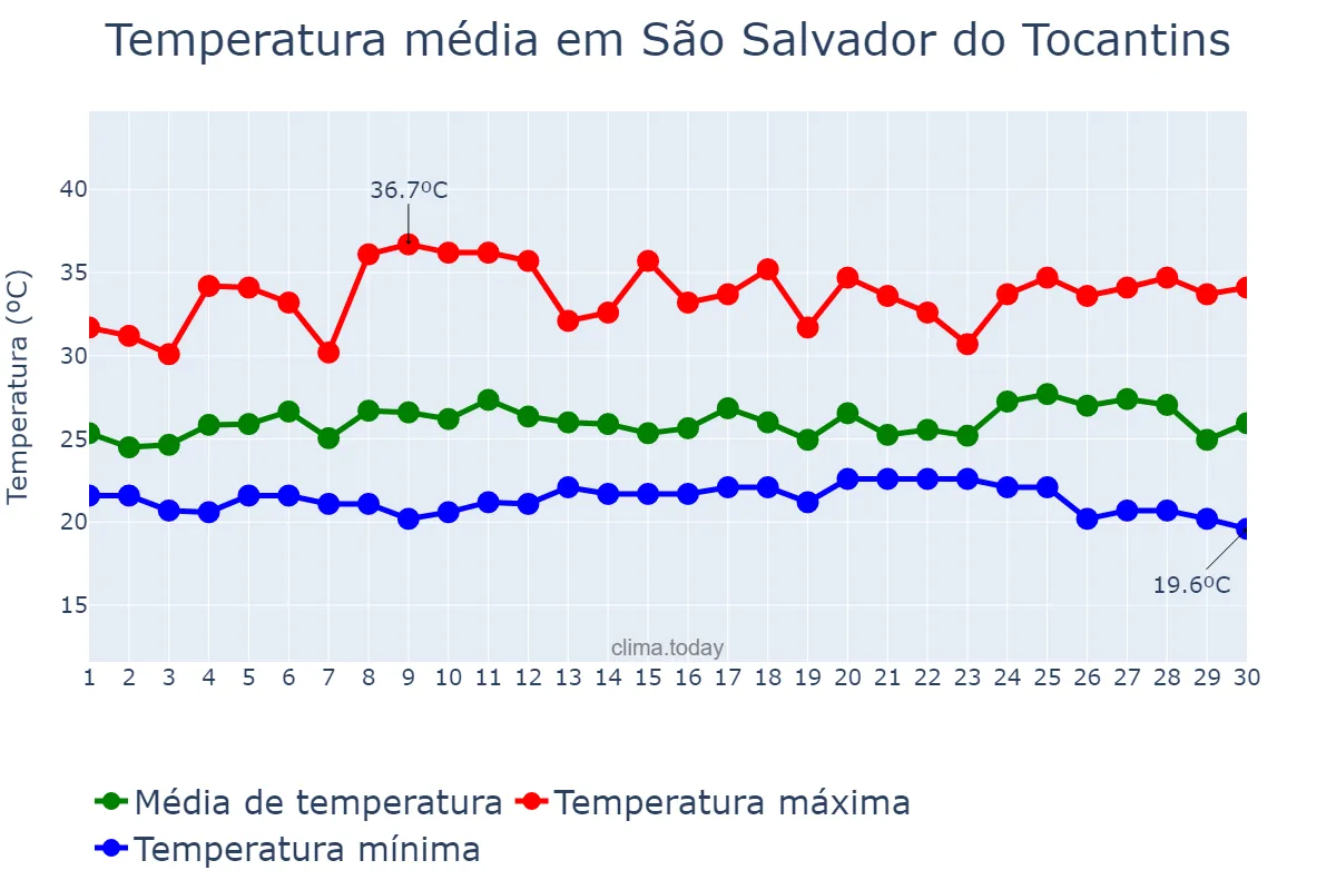 Temperatura em novembro em São Salvador do Tocantins, TO, BR