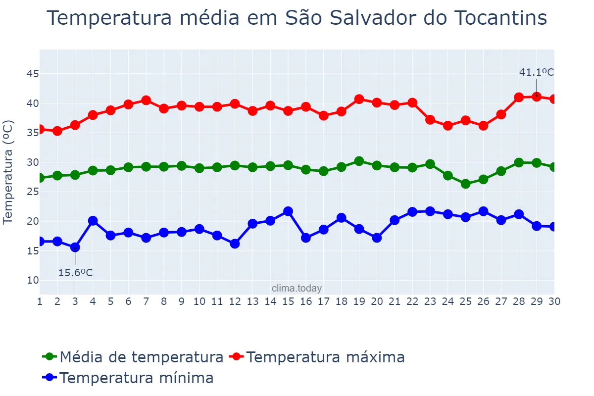 Temperatura em setembro em São Salvador do Tocantins, TO, BR