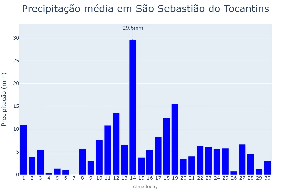 Precipitação em abril em São Sebastião do Tocantins, TO, BR